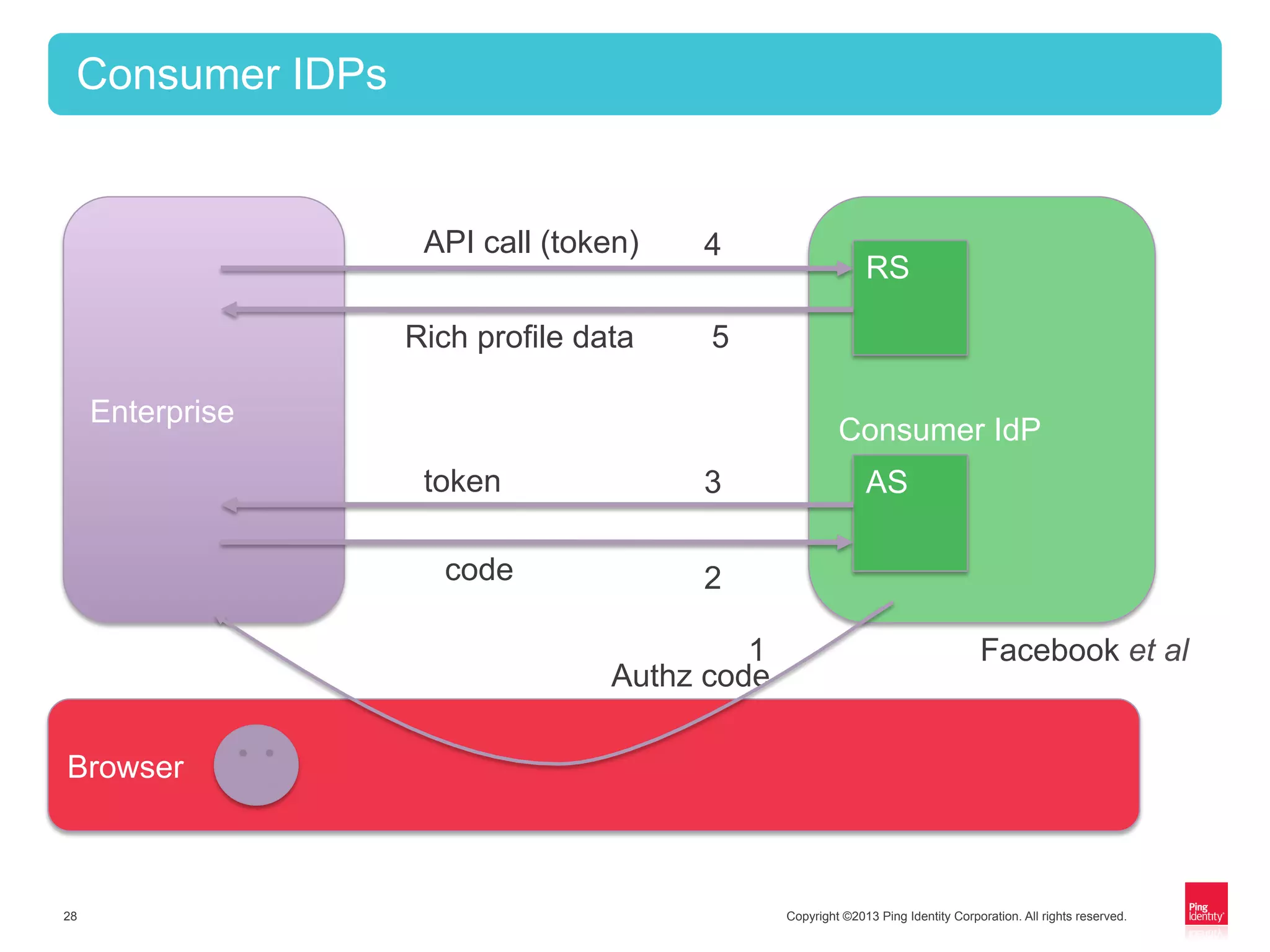 Copyright ©2013 Ping Identity Corporation. All rights reserved.28
Consumer IDPs
Enterprise
Consumer IdP
AS
RS
API call (token)
Authz code
?
Facebook et al
Browser
token
code
1
2
3
4
Rich profile data 5
 