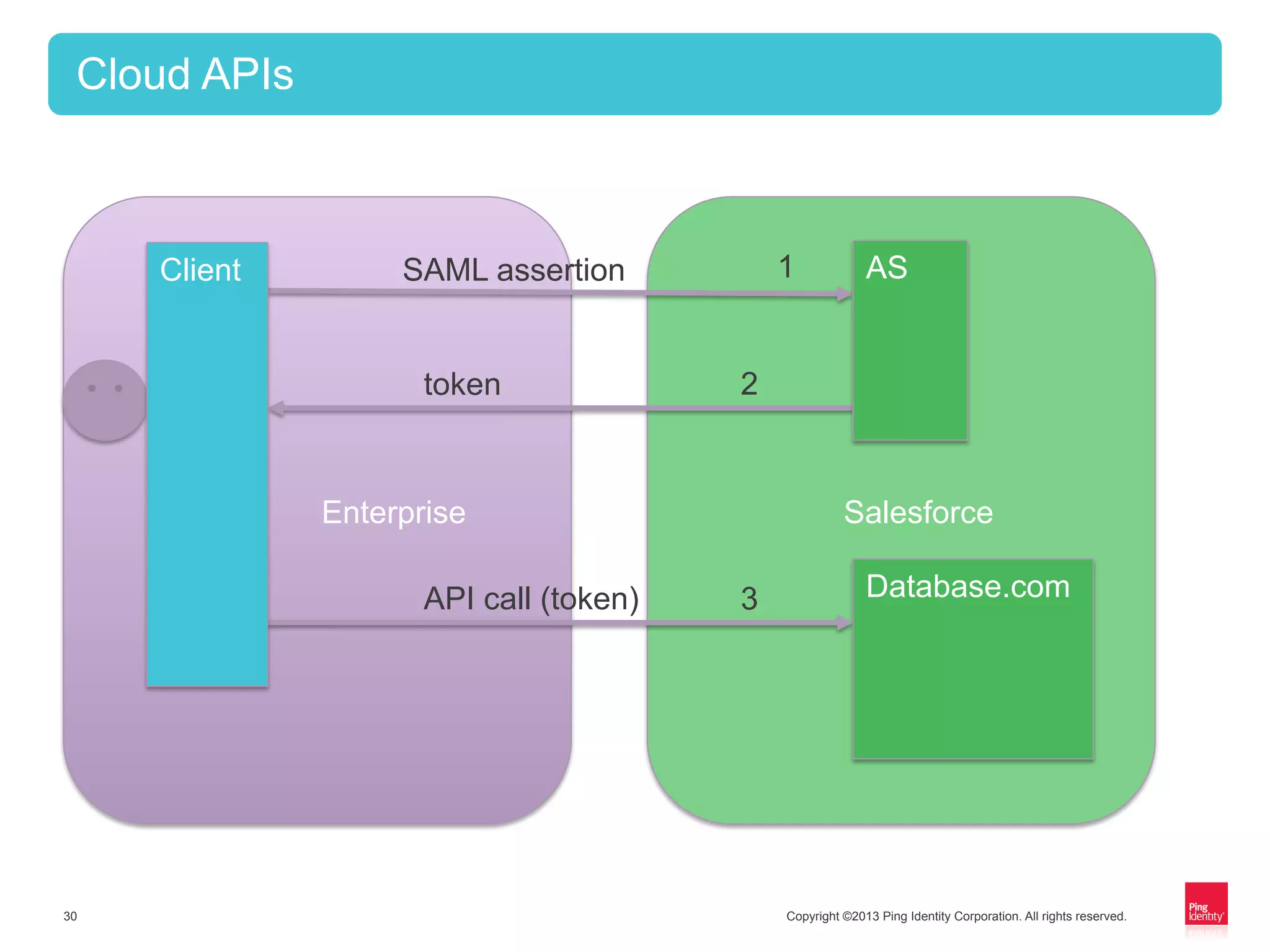 Copyright ©2013 Ping Identity Corporation. All rights reserved.30
Cloud APIs
Enterprise Salesforce
AS
Database.com
SAML assertion
token
API call (token)
1
2
3
Client
 