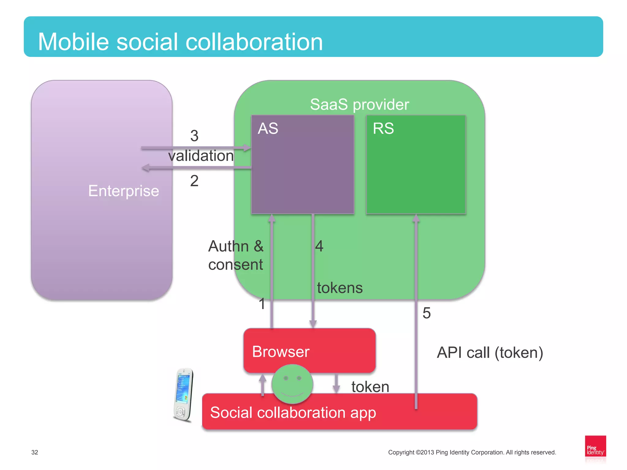 Copyright ©2013 Ping Identity Corporation. All rights reserved.32
Mobile social collaboration
Enterprise
SaaS provider
AS RS
API call (token)Browser
Social collaboration app
token
Authn &
consent
1
2
3
tokens
validation
4
5
 