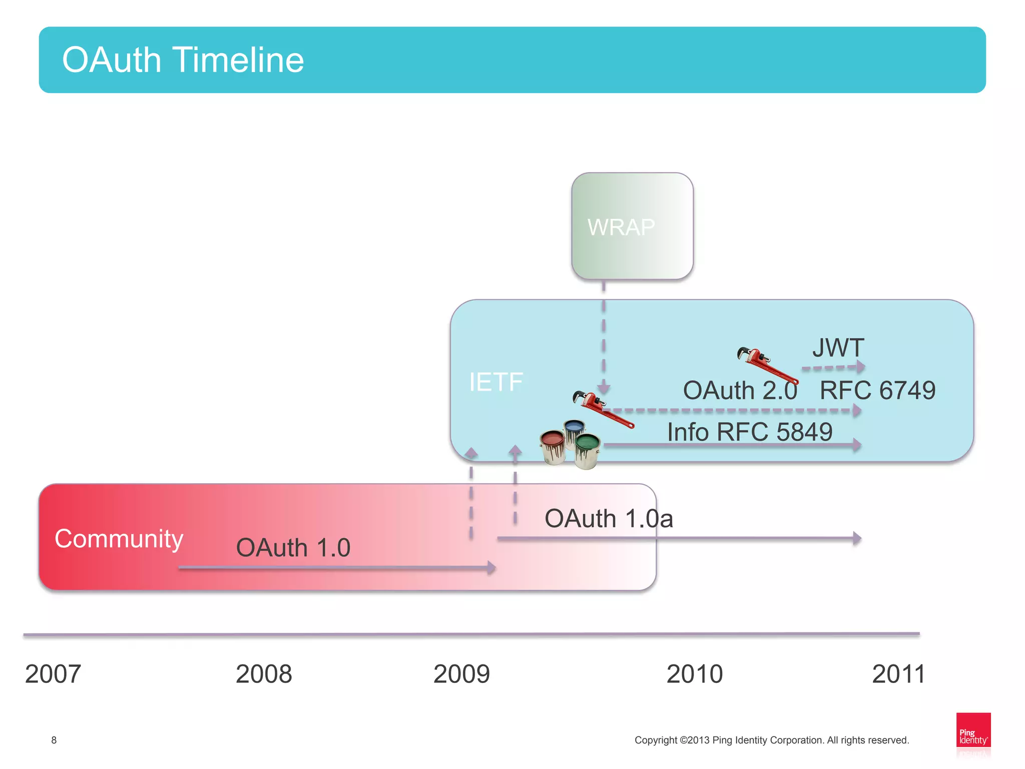 Copyright ©2013 Ping Identity Corporation. All rights reserved.8
OAuth Timeline
Community
IETF
WRAP
2010 2011200920082007
OAuth 1.0
OAuth 1.0a
OAuth 2.0 RFC 6749
Info RFC 5849
JWT
 