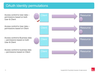 Copyright ©2013 Ping Identity Corporation. All rights reserved.17
OAuth Identity permutations
Client Resource
Client Resource
Client Resource
Access control to User data –
permissions based on Client
Access control to business data
– permissions based on Client
Client Resource
Access control to Business data
– permissions based on both
User & Client
Access control to User data –
permissions based on both
User & Client
 