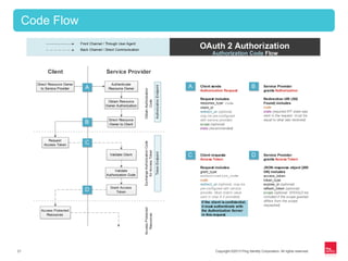 Copyright ©2013 Ping Identity Corporation. All rights reserved.21
Code Flow
 