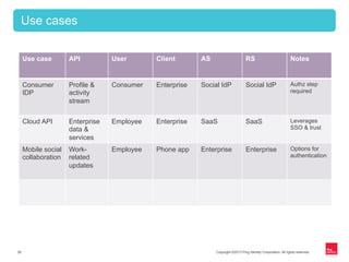 Copyright ©2013 Ping Identity Corporation. All rights reserved.26
Use cases
Use case API User Client AS RS Notes
Consumer
IDP
Profile &
activity
stream
Consumer Enterprise Social IdP Social IdP Authz step
required
Cloud API Enterprise
data &
services
Employee Enterprise SaaS SaaS Leverages
SSO & trust
Mobile social
collaboration
Work-
related
updates
Employee Phone app Enterprise Enterprise Options for
authentication
 