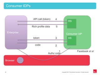 Copyright ©2013 Ping Identity Corporation. All rights reserved.28
Consumer IDPs
Enterprise
Consumer IdP
AS
RS
API call (token)
Authz code
?
Facebook et al
Browser
token
code
1
2
3
4
Rich profile data 5
 
