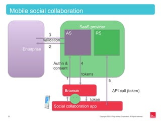 Copyright ©2013 Ping Identity Corporation. All rights reserved.32
Mobile social collaboration
Enterprise
SaaS provider
AS RS
API call (token)Browser
Social collaboration app
token
Authn &
consent
1
2
3
tokens
validation
4
5
 