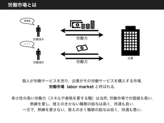 労働市場とは
個人が労働サービスを売り, 企業がその労働サービスを購入する市場.
労働市場 labor market と呼ばれる.
希少性の高い労働力（スキルや資格を要する職）は当然, 労働市場での価値も高い.
熟練を要し, 替えのきかない職務の給与は高く, 待遇も良い.
一方で, 熟練を要さない, 替えのきく職務の給与は低く, 待遇も悪い.
スキル
・・・
企業
労働者A
労働者B
労働力
労働力
 