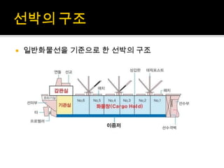 일반화물선을 기준으로 한 선박의 구조
 