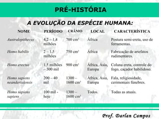 PRÉ-HISTÓRIA
Prof. Darlan CamposProf. Darlan Campos
A EVOLUÇÃO DA ESPÉCIE HUMANA:
NOME PERÍODO CRÂNIO LOCAL CARACTERÍSTICA
Australopithecus 4,2 – 1,4
milhões
700 cm3
África Postura semi-ereta, uso de
ferramentas.
Homo habilis 2 – 1,5
milhões
750 cm3
África Fabricação de artefatos
rudimentares.
Homo erectus 1,5 milhões
– 300 mil
900 cm3
África, Ásia,
Europa
Coluna ereta, controle do
fogo, caçador habilidoso.
Homo sapiens
neandertalensis
200 – 40
mil
1300 –
1600 cm3
África, Ásia,
Europa
Fala, religiosidade,
cerimoniais fúnebres.
Homo sapiens
sapiens
100 mil -
hoje
1300 –
1600 cm3
Todos. Todas as atuais.
 