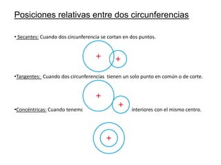 Posiciones relativas entre dos circunferencias
• Secantes: Cuando dos circunferencia se cortan en dos puntos.

•Tangentes: Cuando dos circunferencias tienen un solo punto en común o de corte.

•Concéntricas: Cuando tenemos dos circunferencias interiores con el mismo centro.

 
