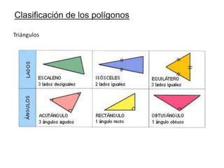 Clasificación de los polígonos
Triángulos

 