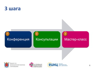 3 шага

1

2

3

Конференция

Консультации

Мастер-класс

3

 