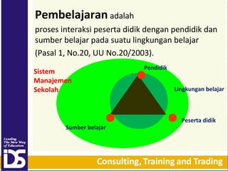 Pembelajaran adalah
proses interaksi peserta didik dengan pendidik dan
sumber belajar pada suatu lingkungan belajar
(Pasal 1, No.20, UU No.20/2003).
Sistem
Manajemen
Sekolah

Sumber belajar

Pendidik
Lingkungan belajar

Peserta didik

 