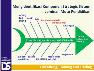 Mengidentifikasi Komponen Strategis Sistem
Jaminan Mutu Pendidikan
orang
tua
murid guru
kurikulum metode
murid

instruksional
keuangan

Proses: Sistem Pembelajaran yg efektif & kredibel

manajemen
atmosfir sarana
prasarana sekolah
pendidikan

kerjasama

Output:
Lulusan yg
bermutu

 