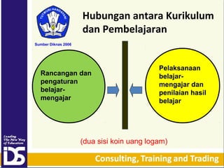 Hubungan antara Kurikulum
dan Pembelajaran
Sumber Diknas 2006

Rancangan dan
pengaturan
belajarmengajar

Pelaksanaan
belajarmengajar dan
penilaian hasil
belajar

(dua sisi koin uang logam)

 