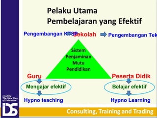 Pelaku Utama
Pembelajaran yang Efektif
Pengembangan KTSP
Sekolah

Pengembangan Tek

Sistem
Penjaminan
Mutu
Pendidikan

Guru

Peserta Didik

Mengajar efektif

Belajar efektif

Hypno teaching

Hypno Learning

 