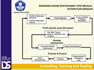 KERANGKA DASAR PENYUSUNAN KTSP MELALUI
ACTION PLAN SEKOLAH
Sumber Diknas 2006
- Analisis lingkungan
eksternal

Isu-isu strategis
Kebijakan
Pendidikan

Profil Sekolah

- Analisis lingkungan
internal

Profil sekolah yang diharapkan
- Visi, Misi, Tujuan,
Sasaran, Kebijakan, dan
Program

Strategi
pelaksanaan
Formulasi Strategi
Pelaksanaan

Alokasi Sumberdaya

Evaluasi & Kontrol
Saran/
Rekomendasi

Evaluasi

Pengumpulan &
Pemaparan
Data

 