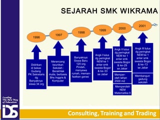 SEJARAH SMK WIKRAMA

1996

Didirikan
di bekas
Gudang
PK Sekretaris
dg
Banyaknya
siswa 34 org

1997

Merancang
keunikan
Sekolah :
Berakhlak
mulia, berbasis
Bhs Inggris &
Komputer

1998

Banyaknya
Siswa Baru
120 org.
Pindah,
menyewa
rumah, memanfaatkan garasi

1999

Angk I lulus
dg peringkat
NEM ke 1
antar smk
swasta Bogor
& ke–33
se Jabar

2000

2001

Angk II lulus
dg peringkat
NEM ke 1
antar smk
swasta Bogor
& ke–29
se Jabar

Angk III lulus
dg peringkat
NEM ke 1
antar smk
swasta Bogor
& ke–13
se Jabar

Memperoleh lahan
2500 m2

Membangun
gedung
sekolah

Memperoleh
NEM
Matematika 9

 
