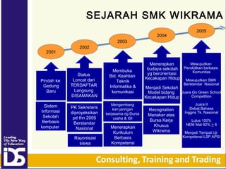 SEJARAH SMK WIKRAMA
2004
2001

2002

Pindah ke
Gedung
Baru

Status
Loncat dari
TERDAFTAR
Langsung
DISAMAKAN

Sistem
Informasi
Sekolah
Berbasis
komputer

PK Sekretaris
diproyeksikan
pd thn 2005
Berstandar
Nasional
Rayonisasi
siswa

2005

2003

Membuka
Bid. Keahlian
Teknik
Informatika &
komunikasi
Mengembang
kan jaringan
kerjasama dg Dunia
usaha & ISI

Menerapkan
Kurikulum
Berbasis
Kompetensi

Mewujudkan
Menerapkan
Pendidikan berbasis
budaya sekolah
Komunitas
yg berorientasi
Kecakapan Hidup Mewujudkan SMK

Berstandar Nasional

Menjadi Sekolah
Juara Go Green School
Model bidang
Competition
Kecakapan Hidup
Recognation
Menaker atas
Bursa Kerja
Khusus
Wikrama

Juara II
Debat Bahasa
Inggris Tk. Nasional
Lulus 100%
NEM Mat 92% > 6
Menjadi Tempat Uji
Kompetensi LSP APSI

 