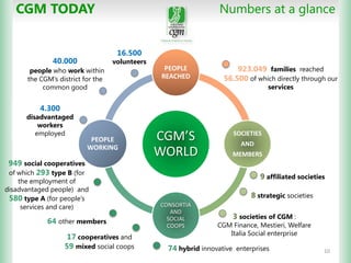 CGM TODAY

Numbers at a glance
16.500

40.000

volunteers

people who work within
the CGM’s district for the
common good

PEOPLE
REACHED

923.049 families reached
56.500 of which directly through our
services

4.300

disadvantaged
workers
employed

PEOPLE
WORKING

949 social cooperatives
of which 293 type B (for

the employment of
disadvantaged people) and
580 type A (for people’s
services and care)

64 other members
17 cooperatives and
59 mixed social coops

CGM’S
WORLD

SOCIETIES
AND
MEMBERS

9 affiliated societies
8 strategic societies
CONSORTIA
AND
SOCIAL
COOPS

3 societies of CGM :

CGM Finance, Mestieri, Welfare
Italia Social enterprise

74 hybrid innovative enterprises

10

 