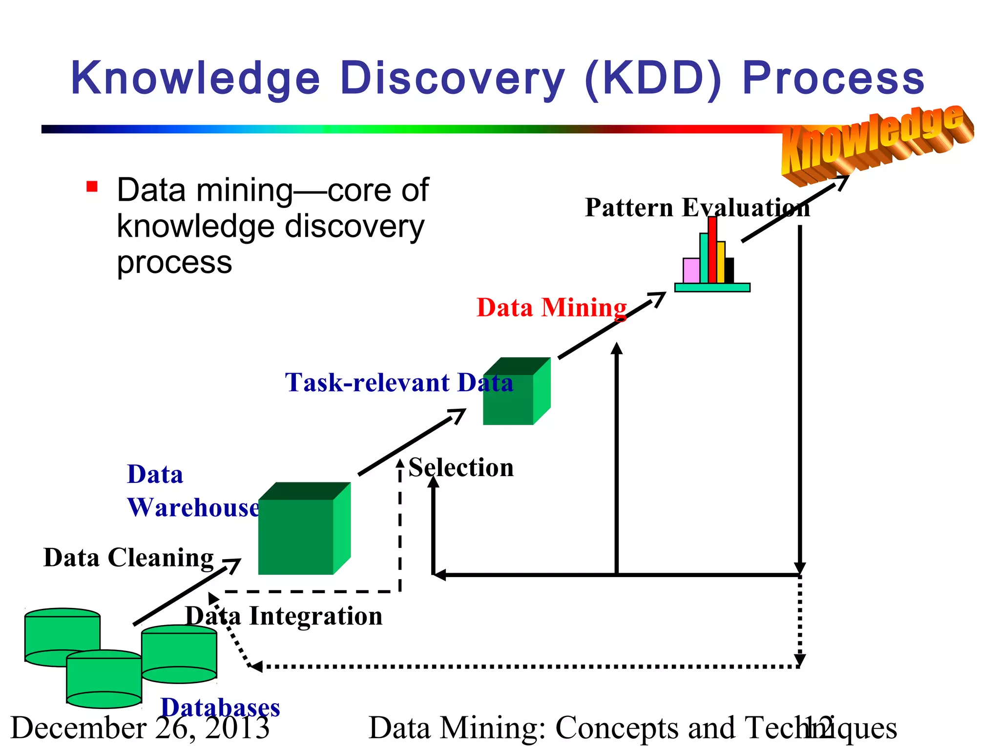 Knowledge Discovery (KDD) Process


Data mining—core of
knowledge discovery
process

Pattern Evaluation
Data Mining

Task-relevant Data
Selection

Data
Warehouse
Data Cleaning
Data Integration
Databases

December 26, 2013

Data Mining: Concepts and Techniques
12

 