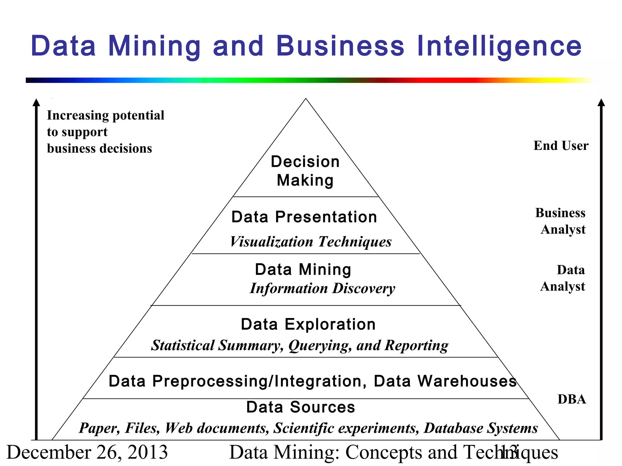 Data Mining and Business Intelligence
Increasing potential
to support
business decisions

Decision
Making
Data Presentation
Visualization Techniques

End User

Business
Analyst

Data Mining
Information Discovery

Data
Analyst

Data Exploration
Statistical Summary, Querying, and Reporting
Data Preprocessing/Integration, Data Warehouses
Data Sources
Paper, Files, Web documents, Scientific experiments, Database Systems

December 26, 2013

DBA

Data Mining: Concepts and Techniques
13

 