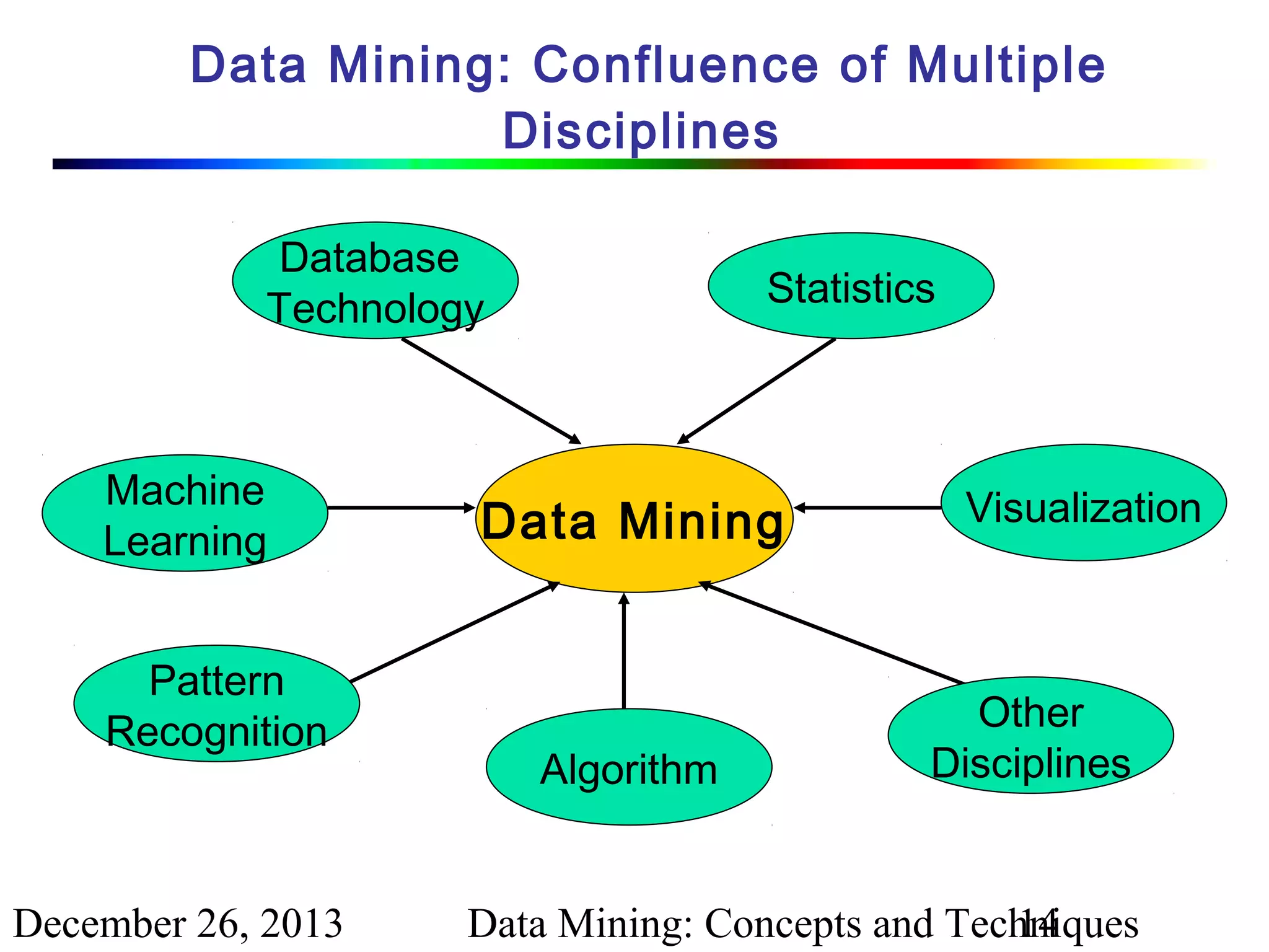 Data Mining: Confluence of Multiple
Disciplines
Database
Technology

Machine
Learning
Pattern
Recognition

December 26, 2013

Statistics

Data Mining

Algorithm

Visualization

Other
Disciplines

Data Mining: Concepts and Techniques
14

 