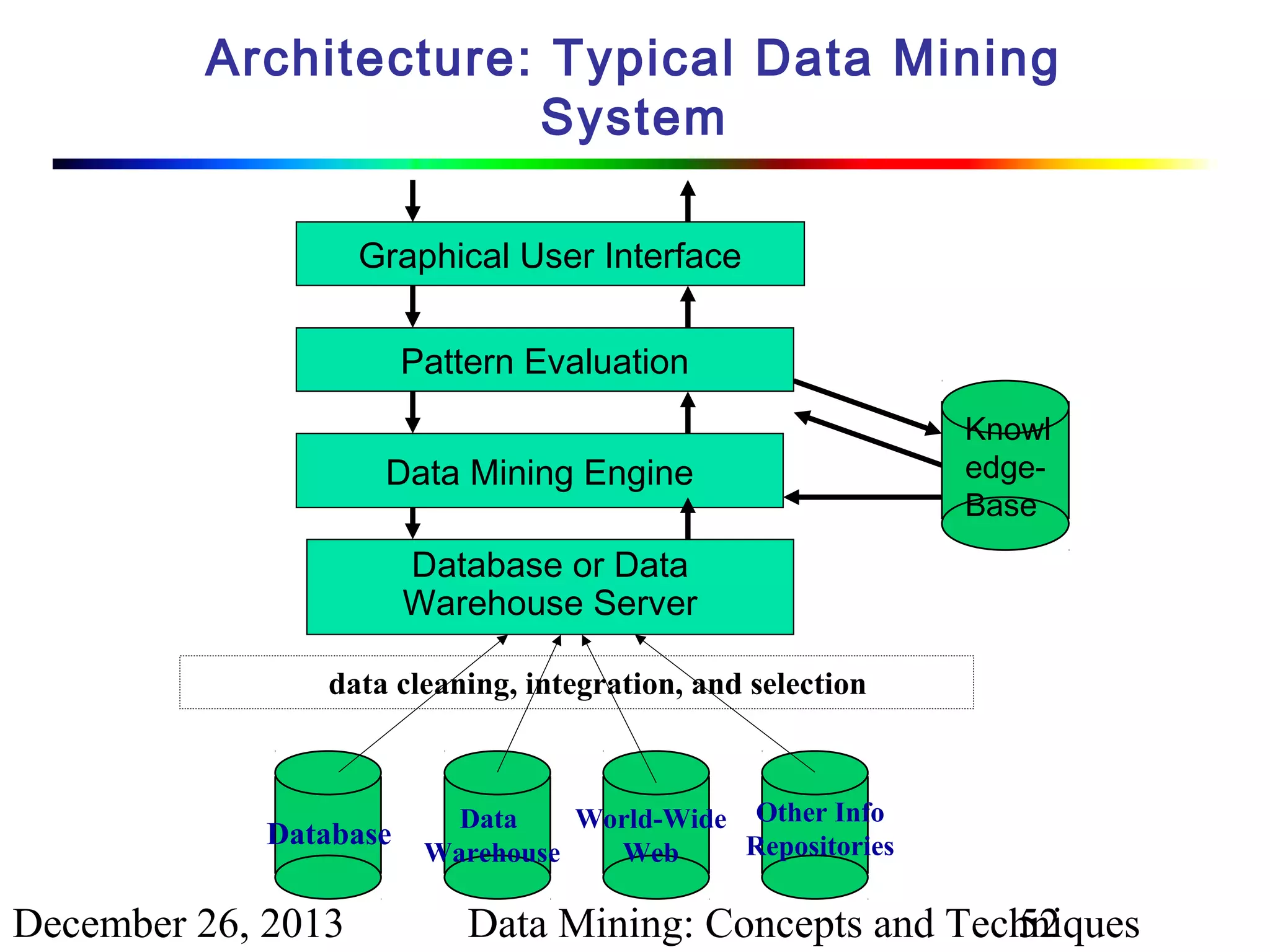 Architecture: Typical Data Mining
System
Graphical User Interface
Pattern Evaluation
Data Mining Engine

Knowl
edgeBase

Database or Data
Warehouse Server
data cleaning, integration, and selection

Database

December 26, 2013

Data
World-Wide Other Info
Repositories
Warehouse
Web

Data Mining: Concepts and Techniques
52

 