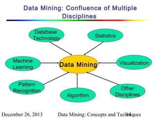 Data Mining: Confluence of Multiple
Disciplines
Database
Technology

Machine
Learning
Pattern
Recognition

December 26, 2013

Statistics

Data Mining

Algorithm

Visualization

Other
Disciplines

Data Mining: Concepts and Techniques
14

 