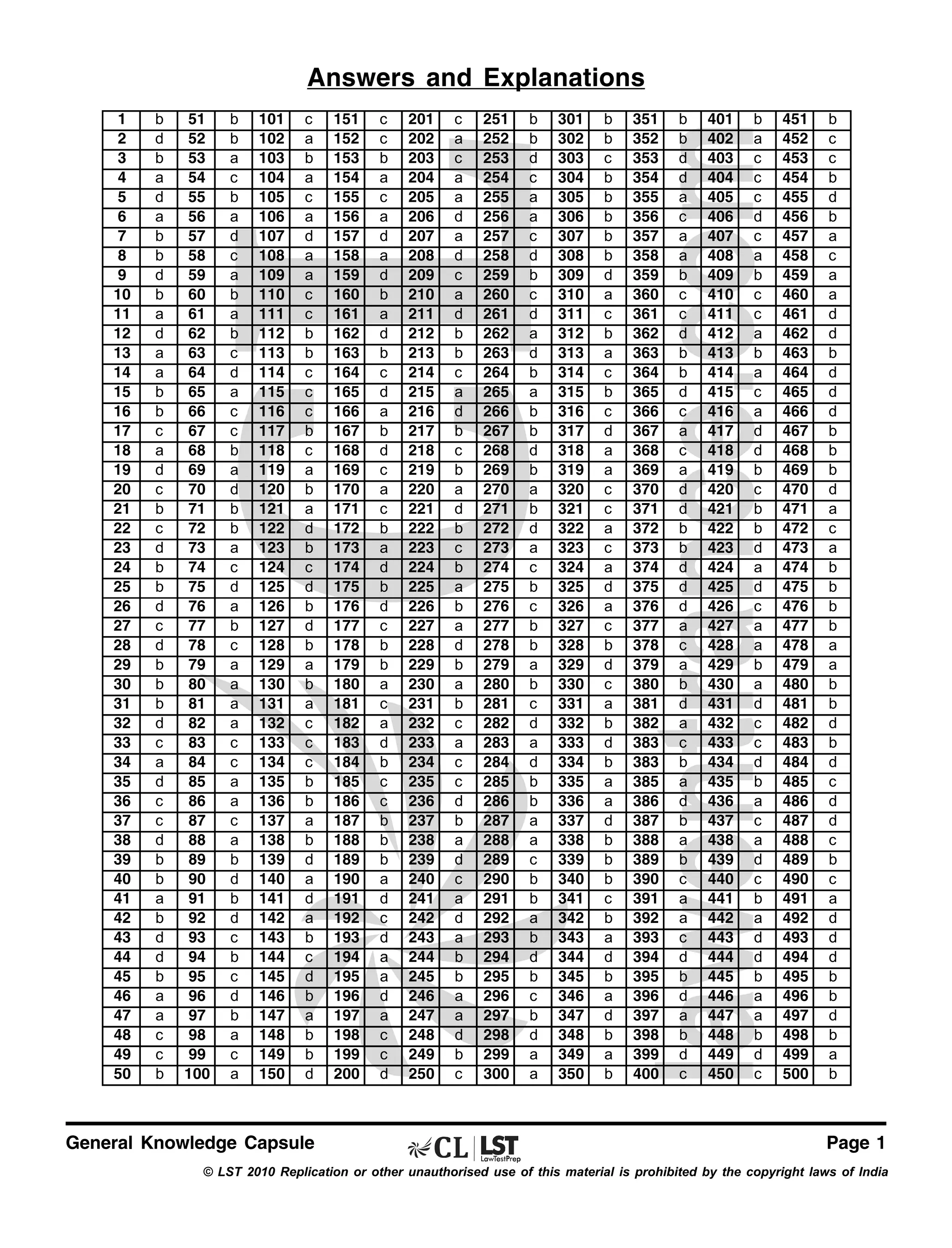 Answers and Explanations
1
2
3
4
5
6
7
8
9
10
11
12
13
14
15
16
17
18
19
20
21
22
23
24
25
26
27
28
29
30
31
32
33
34
35
36
37
38
39
40
41
42
43
44
45
46
47
48
49
50

b
d
b
a
d
a
b
b
d
b
a
d
a
a
b
b
c
a
d
c
b
c
d
b
b
d
c
d
b
b
b
d
c
a
d
c
c
d
b
b
a
b
d
d
b
a
a
c
c
b

51
52
53
54
55
56
57
58
59
60
61
62
63
64
65
66
67
68
69
70
71
72
73
74
75
76
77
78
79
80
81
82
83
84
85
86
87
88
89
90
91
92
93
94
95
96
97
98
99
100

b
b
a
c
b
a
d
c
a
b
a
b
c
d
a
c
c
b
a
d
b
b
a
c
d
a
b
c
a
a
a
a
c
c
a
a
c
a
b
d
b
d
c
b
c
d
b
a
c
a

101
102
103
104
105
106
107
108
109
110
111
112
113
114
115
116
117
118
119
120
121
122
123
124
125
126
127
128
129
130
131
132
133
134
135
136
137
138
139
140
141
142
143
144
145
146
147
148
149
150

c
a
b
a
c
a
d
a
a
c
c
b
b
c
c
c
b
c
a
b
a
d
b
c
d
b
d
b
a
b
a
c
c
c
b
b
a
b
d
a
d
a
b
c
d
b
a
b
b
d

General Knowledge Capsule

151
152
153
154
155
156
157
158
159
160
161
162
163
164
165
166
167
168
169
170
171
172
173
174
175
176
177
178
179
180
181
182
183
184
185
186
187
188
189
190
191
192
193
194
195
196
197
198
199
200

c
c
b
a
c
a
d
a
d
b
a
d
b
c
d
a
b
d
c
a
c
b
a
d
b
d
c
b
b
a
c
a
d
b
c
c
b
b
b
a
d
c
d
a
a
d
a
c
c
d

201
202
203
204
205
206
207
208
209
210
211
212
213
214
215
216
217
218
219
220
221
222
223
224
225
226
227
228
229
230
231
232
233
234
235
236
237
238
239
240
241
242
243
244
245
246
247
248
249
250

c
a
c
a
a
d
a
d
c
a
d
b
b
c
a
d
b
c
b
a
d
b
c
b
a
b
a
d
b
a
b
c
a
c
c
d
b
a
d
c
a
d
a
b
b
a
a
d
b
c

251
252
253
254
255
256
257
258
259
260
261
262
263
264
265
266
267
268
269
270
271
272
273
274
275
276
277
278
279
280
281
282
283
284
285
286
287
288
289
290
291
292
293
294
295
296
297
298
299
300

b
b
d
c
a
a
c
d
b
c
d
a
d
b
a
b
b
d
b
a
b
d
a
c
b
c
b
b
a
b
c
d
a
d
b
b
a
a
c
b
b
a
b
d
b
c
b
d
a
a

301
302
303
304
305
306
307
308
309
310
311
312
313
314
315
316
317
318
319
320
321
322
323
324
325
326
327
328
329
330
331
332
333
334
335
336
337
338
339
340
341
342
343
344
345
346
347
348
349
350

b
b
c
b
b
b
b
b
d
a
c
b
a
c
b
c
d
a
a
c
c
a
c
a
d
a
c
b
d
c
a
b
d
b
a
a
d
b
b
b
c
b
a
d
b
a
d
b
a
b

351
352
353
354
355
356
357
358
359
360
361
362
363
364
365
366
367
368
369
370
371
372
373
374
375
376
377
378
379
380
381
382
383
383
385
386
387
388
389
390
391
392
393
394
395
396
397
398
399
400

b
b
d
d
a
c
a
a
b
c
c
d
b
b
d
c
a
c
a
d
d
b
b
d
d
d
a
c
a
b
d
a
c
b
a
d
b
a
b
c
a
a
c
d
b
d
a
b
d
c

401
402
403
404
405
406
407
408
409
410
411
412
413
414
415
416
417
418
419
420
421
422
423
424
425
426
427
428
429
430
431
432
433
434
435
436
437
438
439
440
441
442
443
444
445
446
447
448
449
450

b
a
c
c
c
d
c
a
b
c
c
a
b
a
c
a
d
d
b
c
b
b
d
a
d
c
a
a
b
a
d
c
c
d
b
a
c
a
d
c
b
a
d
d
b
a
a
b
d
c

451
452
453
454
455
456
457
458
459
460
461
462
463
464
465
466
467
468
469
470
471
472
473
474
475
476
477
478
479
480
481
482
483
484
485
486
487
488
489
490
491
492
493
494
495
496
497
498
499
500

b
c
c
b
d
b
a
c
a
a
d
d
b
d
d
d
b
b
b
d
a
c
a
b
b
b
b
a
a
b
b
d
b
d
c
d
d
c
b
c
a
d
d
d
b
b
d
b
a
b

Page 1

© LST 2010 Replication or other unauthorised use of this material is prohibited by the copyright laws of India

 