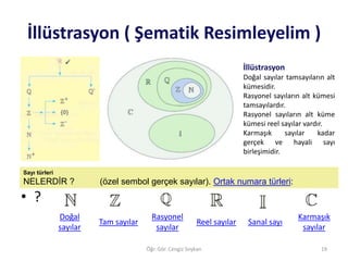 İllüstrasyon ( Şematik Resimleyelim )
İllüstrasyon
Doğal sayılar tamsayıların alt
kümesidir.
Rasyonel sayıların alt kümesi
tamsayılardır.
Rasyonel sayıların alt küme
kümesi reel sayılar vardır.
Karmaşık
sayılar
kadar
gerçek ve hayali sayı
birleşimidir.
Sayı türleri

NELERDİR ?

(özel sembol gerçek sayılar). Ortak numara türleri:

• ?
Doğal
sayılar

Tam sayılar

Rasyonel
sayılar

Reel sayılar

Öğr. Gör. Cengiz Soykan

Sanal sayı

Karmaşık
sayılar
19

 