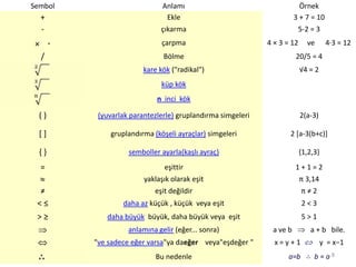 Sembol

+
-

Anlamı
Ekle

Örnek
3 + 7 = 10

çıkarma

5-2 = 3

çarpma

×
/

4 × 3 = 12

ve

4·3 = 12

Bölme

20/5 = 4

kare kök ("radikal")

√4 = 2

küp kök
n inci kök

()

(yuvarlak parantezlerle) gruplandırma simgeleri

2(a-3)

[]

gruplandırma (köşeli ayraçlar) simgeleri

2 [a-3(b+c)]

{}

semboller ayarla(kaşlı ayraç)

{1,2,3}

=

eşittir

1+1=2

yaklaşık olarak eşit

π 3,14

≠
<≤

eşit değildir

π≠2

daha az küçük , küçük veya eşit

2<3

>≥

daha büyük büyük, daha büyük veya eşit

5>1

anlamına gelir (eğer... sonra)
"ve sadece eğer varsa"ya daeğer veya"eşdeğer "
Öğr. Gör. Cengiz Soykan
Bu nedenle

a ve b
x=y+1

a + b bile.
y = x−1
8

 