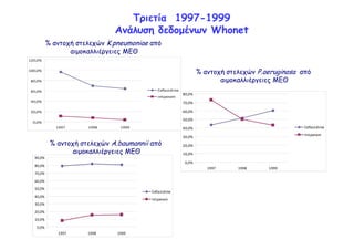 Τριετία 1997-1999
Ανάλυση δεδοµένων Whonet
% αντοχή στελεχών K.pneumoniae από
αιµοκαλλιέργειες ΜΕΘ
120,0%

% αντοχή στελεχών P.aeruginosa από
αιµοκαλλιέργειες ΜΕΘ

100,0%
80,0%
Ceftazidime

60,0%

Imipenem

80,0%

40,0%

70,0%

20,0%

60,0%
50,0%

0,0%
1997

1998

1999

Ceftazidime

40,0%

Imipenem

30,0%

% αντοχή στελεχών A.baumannii από
αιµοκαλλιέργειες ΜΕΘ

20,0%
10,0%

90,0%
0,0%

80,0%

1997

70,0%
60,0%
50,0%

Ceftazidime

40,0%

Imipenem

30,0%
20,0%
10,0%
0,0%
1997

1998

1999

1998

1999

 