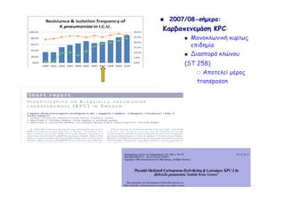 2007/08-σήµερα:

Καρβαπενεµάση KPC:
Μονοκλωνική κυρίως
επιδηµία
∆ιασπορά κλώνου
(ST 258)
Aποτελεί µέρος
transposon

 