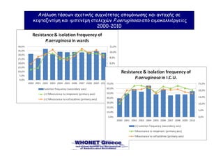 Ανάλυση τάσεων σχετικής συχνότητας αποµόνωσης και αντοχής σε
κεφταζιντίµη και ιµιπενέµη στελεχών P.aeruginosa από αιµοκαλλιέργειες
2000-2010

 