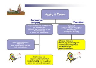 Αρχές & Στόχοι
Συστηµατική
επιτήρηση
Yποχρεωτική δήλωση στο ΚΕΕΛΠΝΟ
των λοιµώξεων από

Klebsiella spp, Acinetobacter spp,
Pseudomonas spp
µε αντοχή στις καρβαπενέµες

Άµεση γνωστοποίηση στο
ΚΕΕΛΠΝΟ
κάθε συρροής λοιµώξεων από
τα 3 MDR παθογόνα

Υπολογισµός και
διαχρονική παρακολούθηση
της επίπτωσης των λοιµώξεων
αυτών στα ελληνικά νοσοκοµεία

Παρέµβαση
Εφαρµογή
µέτρων ελέγχου λοιµώξεων
Εκπαίδευση
∆ιοικητικές αλλαγές

•Έλεγχος διασποράς
•Μείωση της επίπτωσης των
νοσοκοµειακών λοιµώξεων
από MRD G(-)Ps
•Ασφάλεια ασθενών

 