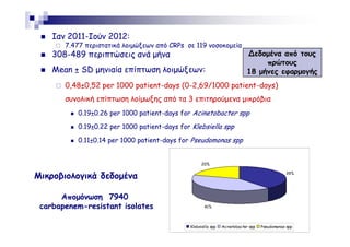 Ιαν 2011-Ιούν 2012:
7.477 περιστατικά λοιµώξεων από CRPs σε 119 νοσοκοµεία

∆εδοµένα από τους
πρώτους
18 µήνες εφαρµογής

308-489 περιπτώσεις ανά µήνα
Mean ± SD µηνιαία επίπτωση λοιµώξεων:

0,48±0,52 per 1000 patient-days (0-2,69/1000 patient-days)
συνολική επίπτωση λοίµωξης από τα 3 επιτηρούµενα µικρόβια
0.19±0.26 per 1000 patient-days for Acinetobacter spp
0.19±0.22 per 1000 patient-days for Klebsiella spp
0.11±0.14 per 1000 patient-days for Pseudomonas spp

20%
39%

Μικροβιολογικά δεδοµένα
Αποµόνωση 7940
carbapenem-resistant isolates

41%

Klebsiella spp

Acinetobacter spp

Pseudomonas spp

 