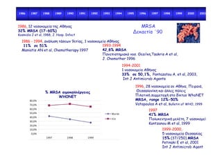1986

1987

1988

1989

1990

1991

1992

1993

1994

1995

1996

1997

1998

1999

2000

2001

MRSA
∆εκαετία ΄90

1986, 12 νοσοκοµεία της Αθήνας
32% MRSA (17-60%)
Kosmidis J et al, 1988, J. Hosp. Infect

1986 - 1994, ανάλυση τάσεων 9ετίας, 1 νοσοκοµείο Αθήνας
1993-1994
11% σε 51%
42,8% MRSA
Maniatis AN et al, Chemotherapy 1997
Πανεπιστηµιακό νοσ. Θεσ/κη,Tsakris A et al,
J. Chemother 1996
1994-2001
1 νοσοκοµείο Αθήνας
33% σε 50,1%, Pantazatou A, et al, 2003,
Int J Antimicrob Agents
1996, 28 νοσοκοµεία σε Αθήνα, Πειραιά,
Θεσσαλονίκη και άλλες πόλεις
Πιλοτική συµµετοχή στο δίκτυο WhoNET
MRSA, range 12%-50%
Vatopoulos A et al, Bulletin of WHO, 1999

Τίτλος γραφήματος
% MRSA αιµοκαλλιέργειες
WHONET
80,0%
70,0%
60,0%
50,0%

Wards

40,0%

ICU

30,0%
20,0%
10,0%
0,0%
1997

1998

1999

1997
41% MRSA
Πολυκεντρική µελέτη, 7 νοσοκοµεία
Kantzanou M et al, 1999
1999-2000,
5 νοσοκοµεία Θεσσαλίας
15% (37/250) MRSA
Petinaki E et al, 2001
Int J Antimicrob Agent

 