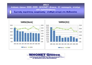 MRSA
Ανάλυση τάσεων 2000-2009, WHONET-Greece, 21 νοσοκοµεία, στελέχη
από αιµοκαλλιέργειες
Σχετικής συχνότητας αποµόνωσης- σταθερή αντοχή στη Μεθικιλλίνη

%MRSA [ICU]

%MRSA [Wards]
50,0%

30,0%

40,0%

25,0%
20,0%

30,0%

15,0%
20,0%

10,0%

10,0%

5,0%

0,0%

0,0%
2000 2001 2002 2003 2004 2005 2006 2007 2008 2009
%Isol (<)

OXA%

25,0%

90,0%
80,0%
70,0%
60,0%
50,0%
40,0%
30,0%
20,0%
10,0%
0,0%

20,0%
15,0%
10,0%
5,0%
0,0%
2000 2001 2002 2003 2004 2005 2006 2007 2008 2009
%Isol (<)

OXA%

 