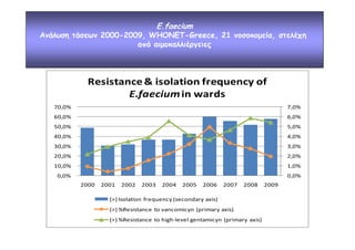 E.faecium
Ανάλυση τάσεων 2000-2009, WHONET-Greece, 21 νοσοκοµεία, στελέχη
από αιµοκαλλιέργειες

Resistance & isolation frequency of
E.faecium in wards
70,0%

7,0%

60,0%

6,0%

50,0%

5,0%

40,0%

4,0%

30,0%

3,0%

20,0%

2,0%

10,0%

1,0%

0,0%

0,0%
2000

2001

2002

2003

2004

2005

2006

2007

2008

(>) Isolation frequency (secondary axis)
(>) %Resistance to vancomicyn (primary axis)
(>) %Resistance to high-level gentamicyn (primary axis)

2009

 