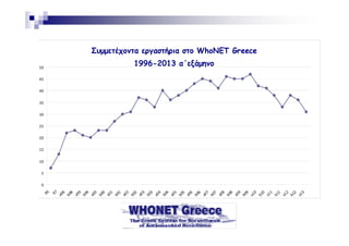 Συµµετέχοντα εργαστήρια στο WhoNET Greece
1996-2013 α΄εξάµηνο

50
45
40
35
30
25
20
15
10
5
0
96

97 a98 b98 a9 9 b99 a00 b00 a01 b01 a0 2 b02 a03 b03 a04 b04 a05 b05 a06 b06 a07 b07 a08 b08 a09 b09 a10 b10 a11 b11 a12 b12 a13

 