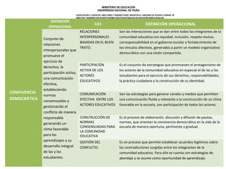MINISTERIO DE EDUCACIÓN
UNIVERSIDAD NACIONAL DE PIURA

DEFINICIÓN
OPERACIONAL

CONVIVENCIA
DEMOCRÁTICA

CAPACITACIÓN A DOCENTES, DIRECTORES Y SUBDIRECTORES INSCRITOS AL CONCURSO DE ACCESO A CARGOS DE
DIRECTOR Y SUBDIRECTOR DE INSTITUCIONES EDUCATIVAS PÚBLICAS DE EDUCACIÓN BÁSICA REGULAR

Conjunto de
relaciones
interpersonales que
promueve el
ejercicio de
derechos, la
participación activa,
una comunicación
efectiva,
estableciendo
normas
consensuadas y
gestionando el
conflicto de manera
responsable
generando un
clima favorable
para los
aprendizajes y su
desarrollo integral
de las y los
estudiantes.

EJES

DEFINICIÓN OPERACIONAL

RELACIONES
INTERPERSONALES
BASADAS EN EL BUEN
TRATO.

Son las interacciones que se dan entre todos los integrantes de la
comunidad educativa con equidad, inclusión, respeto mutuo,
corresponsabilidad en el gobierno escolar y fortalecimiento de
los vínculos afectivos, generados a partir un modelo organizativo
democrático con una visión compartida.

PARTICIPACIÓN
ACTIVA DE LOS
ACTORES
EDUCATIVOS.

Es el conjunto de estrategias que promueven el protagonismo de
los actores de la comunidad educativa en especial el de las y los
estudiantes para el ejercicio de sus derechos, responsabilidades,
la práctica ciudadana y la construcción de su identidad.

COMUNICACIÓN
EFECTIVA ENTRE LOS
ACTORES EDUCATIVOS

Son las estrategias para generar canales y medios que permiten
una comunicación fluida y relevante a la construcción de un clima
favorable en la escuela, con participación de todos los actores.

CONSTRUCCIÓN DE
NORMAS
CONSENSUADAS PARA
LA COMUNIDAD
EDUCATIVA

Es el proceso de elaboración, discusión y difusión de pautas,
normas, que orientan la convivencia democrática en la vida de la
escuela de manera oportuna, pertinente y gradual.

GESTIÓN DEL
CONFLICTO.

Es un proceso que permite establecer acuerdos legítimos sobre
las contradicciones surgidas entre los integrantes de la
comunidad educativa. Para ello se cuenta con estrategias de
abordaje y se asume como oportunidad de aprendizaje.

 