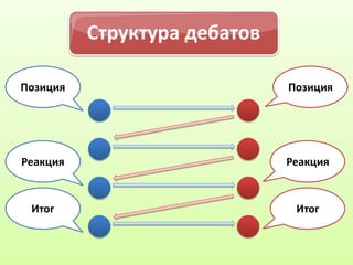 Структура дебатов
Позиция

Позиция

Реакция

Реакция

Итог

Итог

 