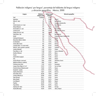 Población indígena1
por lengua2
, porcentaje de hablantes de lengua indígena
y ubicación geográfica, México, 2000
Lenguas Población
indígena total
Hablan lengua
indígena
Ubicación geográfica
Total 10,220,862 67.4%
Aguacateco 59 46.0% Veracruz
Kiliwa (k´olew) 107 52.5% Baja California
Ixil 224 48.1% Campeche y Quintana Roo
Cochimí (Laymon o m´ti-pa) 226 42.5% Baja California
Kikapú (Kikapoa) 251 57.5% Coahuila
Kumiai (Kamia o ti´pai) 328 56.3% Baja California
Cucapá (Es-pei) 344 59.9% Baja California y Sonora
Pápago (Tono ooh´tam) 363 42.1% Sonora
Paipai (Akwa´ala) 418 52.9% Baja California
Quiché 524 54.7% Campeche, Chiapas y Quintana Roo
Cakchiquel (Cachiquero) 675 34.1% Chiapas
Motocintleco (Mochó o Qatok) 692 26.9% Chiapas
Seri (Konkaak) 716 72.4% Sonora
Ixcateco (Mero ikooa) 816 49.7% Oaxaca
Lacandón (Hach t´an o hach winik)a
896 81.2% Chiapas
Kekchí (k´ekchí o queckchí o quetzchí) 987 84.6% Campeche
Jacalteco (Abxubal) 1,478 39.5% Chiapas
Pima (Otam u o´ob) 1,540 54.3% Sonora y Chihuahua
Ocuilteco (Tlahuica) 1,759 29.7% México
Tacuate 2,379 86.9% Oaxaca
Chocho (Runixa ngiigua) 2,592 41.6% Oaxaca
Chuj 2,719 78.8% Chiapas
Guarijío (Varojío o macurawe) 2,844 67.0% Chihuahua y Sonora
Matlatzinca (Botuná o matlame) 3,005 47.9% México
Chichimeca jonaz (Uza) 3,169 62.7% Guanajuato
Lenguas Pames (Xigüe o Xi´ui)b
12,572 77.7% San Luis Potosí
Chontal de Oaxaca (Slijuala xanuk) c
12,663 43.7% Oaxaca
Kanjobal (k´anjobal) 12,974 83.5% Chiapas
Tepehua (Hamasipini) 16,051 66.2% Veracruz
Huave (Mero ikooc) 20,528 78.6% Oaxaca
Cuicateco (Nduudu yu) 22,984 65.6% Oaxaca
Yaqui (Yoreme) 23,411 64.3% Sonora
Mame (Qyool) 23,812 36.7% Chiapas
Cora (Naayeri) 24,390 80.0% Nayarit
Popoloca 26,249 72.1% Puebla
Triqui (Driki) 29,018 84.4% Oaxaca
Tepehuano (O´dam) 37,548 80.8% Durango
Huichol (Wirrárika) 43,929 83.9% Jalisco y Nayarit
 