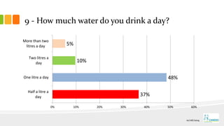 9 - How much water do you drink a day?
37%
48%
10%
5%
Half a litre a
day
One litre a day
Two litres a
day
More than two
litres a day
0% 10% 20% 30% 40% 50% 60%
01/06/2014
 