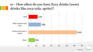 10 - How often do you have fizzy drinks (sweet
drinks like coca-cola, sprite)?
9%
63%
16%
12%
Never
Rarely (once-twice a
week)
Often (almost every
day)
Daily
0% 10% 20% 30% 40% 50% 60% 70%
01/06/2014
 