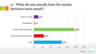 11 - What do you usually have for snacks
between main meals?
33%
12%
48%
1%
5%
Fruit
Crisps/chocolate bar/sweets
Home-made sandwiches
Hamburgers
Don't eat at all
0% 10% 20% 30% 40% 50% 60%
01/06/2014
 