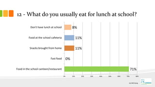 12 - What do you usually eat for lunch at school?
71%
0%
11%
11%
8%
Food in the school canteen/restaurant
Fast food
Snacks brought from home
Food at the school cafeteria
Don't have lunch at school
0% 10% 20% 30% 40% 50% 60% 70% 80%
01/06/2014
 