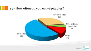 13 - How often do you eat vegetables?
Once a day
53%
Two times a day
31%
Three and more
times a day
5%
Never
11%
01/06/2014
 
