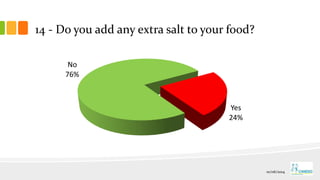 14 - Do you add any extra salt to your food?
Yes
24%
No
76%
01/06/2014
 