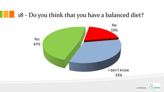 18 - Do you think that you have a balanced diet?
Yes
47%
No
19%
I don't know
33%
01/06/2014
 